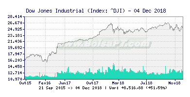 Gráfico de Dow Jones Industrial Average -  [Ticker: ^DJI] Canal Forex (391x200)